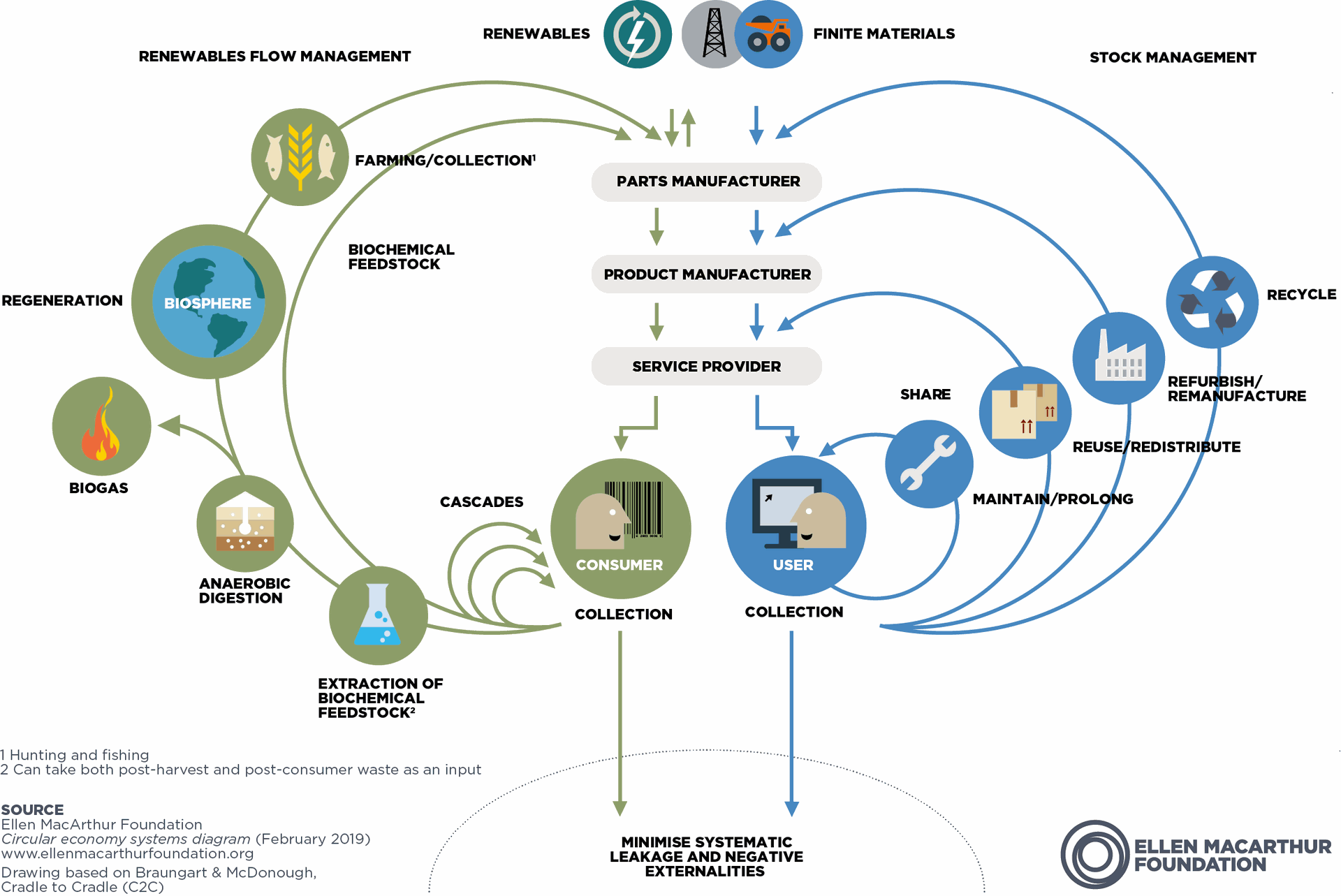 Economia Circular Ellen MacArthur