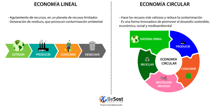 Economia Circular y economia lineal